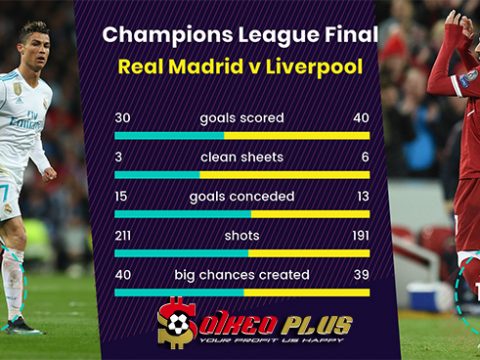 Soi kèo Nhà Cái: Real Madrid vs Liverpool